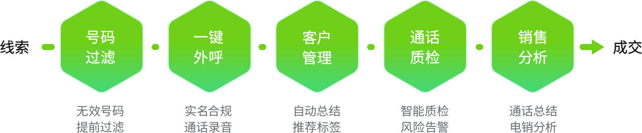 EC商务通-商务外呼解决方案